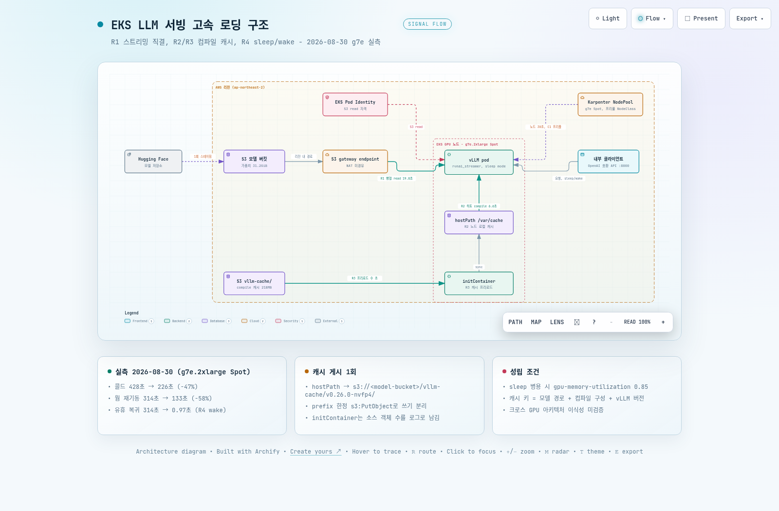 인터랙티브 아키텍처 맵 전체 이미지 - S3 모델 버킷에서 gateway endpoint를 거쳐 GPU 노드의 vLLM pod로 가중치가 직결되고, 컴파일 캐시가 hostPath와 S3 사이를 오가며, Pod Identity가 S3 read 자격을 공급하는 구조