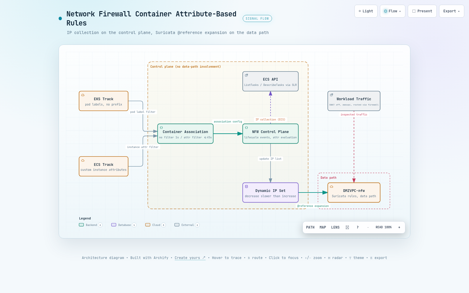 인터랙티브 아키텍처 맵 전체 이미지 - Network Firewall 컨테이너 속성 규칙의 수집/평가 경로