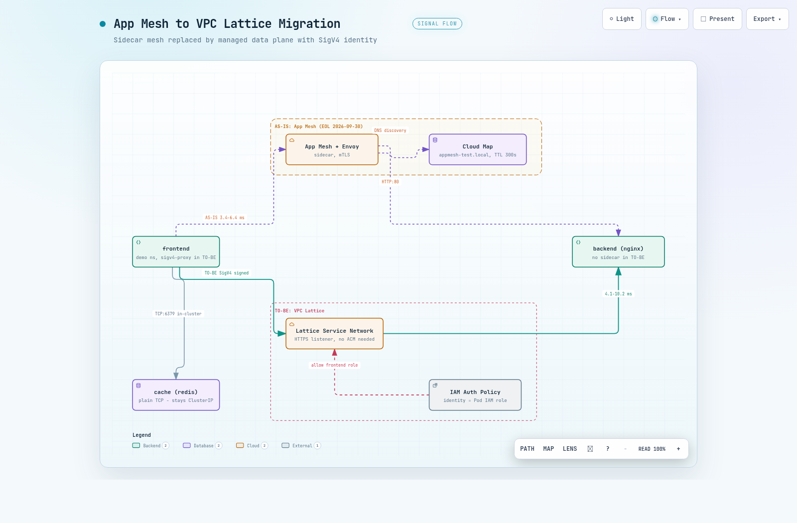 인터랙티브 아키텍처 맵 전체 이미지 - App Mesh AS-IS 경로와 VPC Lattice TO-BE 경로의 전환 구조